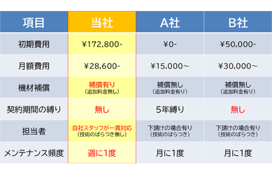 クリニック・企業向けアクアリウム専門のSeal act合同会社が提供する週1メンテナンスと、他社の月1メンテナンスとの違いをまとめた比較表。水景の美しさ維持、水質安定、生体の健康、トラブル予防、季節変動対応、作業負担の軽減など多角的に優れている点を解説する図