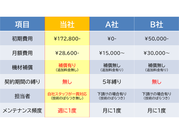 クリニック・企業向けアクアリウム専門のSeal act合同会社が提供する週1メンテナンスと、他社の月1メンテナンスとの違いをまとめた比較表。水景の美しさ維持、水質安定、生体の健康、トラブル予防、季節変動対応、作業負担の軽減など多角的に優れている点を解説する図